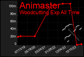 Total Graph of Animaster