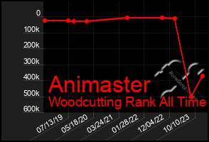 Total Graph of Animaster