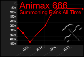Total Graph of Animax 666