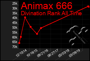 Total Graph of Animax 666