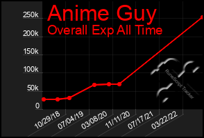 Total Graph of Anime Guy