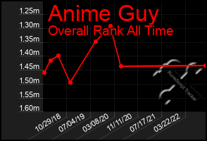 Total Graph of Anime Guy