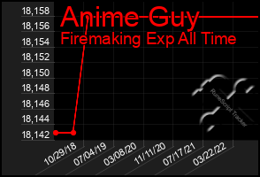 Total Graph of Anime Guy