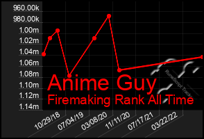 Total Graph of Anime Guy