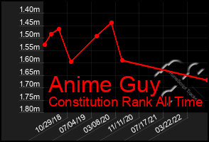 Total Graph of Anime Guy