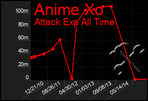 Total Graph of Anime Xo