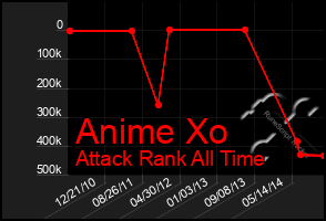 Total Graph of Anime Xo