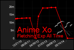 Total Graph of Anime Xo