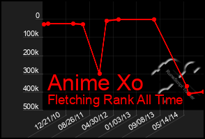 Total Graph of Anime Xo