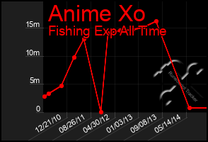 Total Graph of Anime Xo