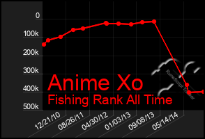 Total Graph of Anime Xo