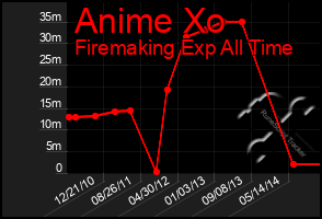 Total Graph of Anime Xo