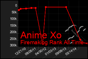 Total Graph of Anime Xo