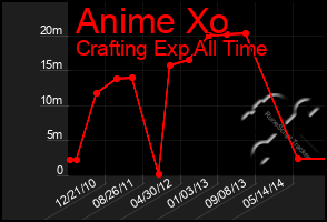 Total Graph of Anime Xo