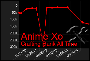 Total Graph of Anime Xo