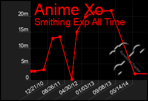 Total Graph of Anime Xo