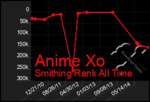 Total Graph of Anime Xo