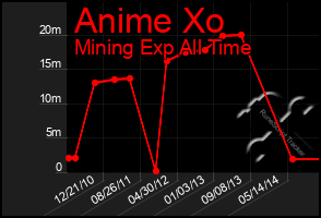 Total Graph of Anime Xo