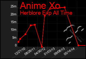 Total Graph of Anime Xo