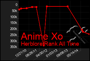 Total Graph of Anime Xo