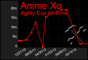 Total Graph of Anime Xo