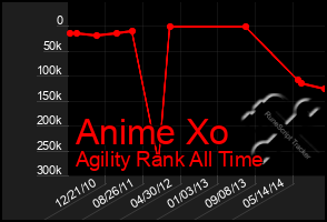 Total Graph of Anime Xo