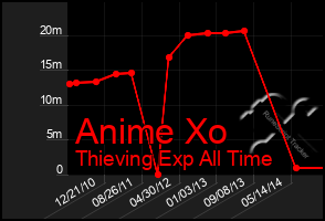 Total Graph of Anime Xo