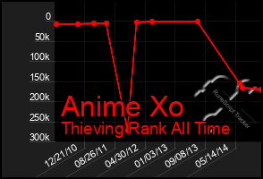 Total Graph of Anime Xo