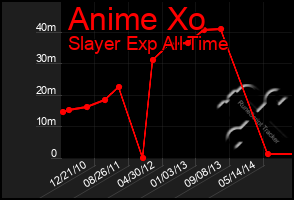 Total Graph of Anime Xo