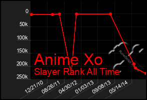 Total Graph of Anime Xo