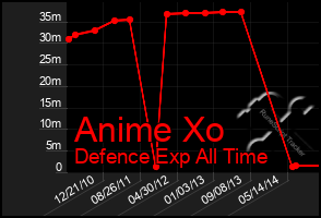 Total Graph of Anime Xo