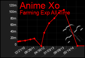 Total Graph of Anime Xo