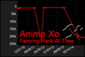 Total Graph of Anime Xo