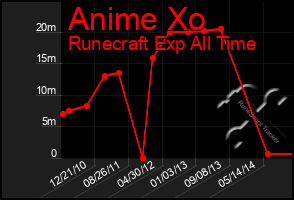 Total Graph of Anime Xo