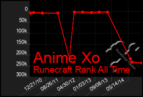 Total Graph of Anime Xo