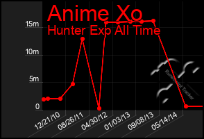 Total Graph of Anime Xo