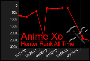 Total Graph of Anime Xo