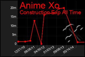 Total Graph of Anime Xo