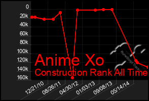 Total Graph of Anime Xo