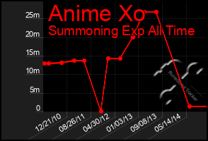 Total Graph of Anime Xo