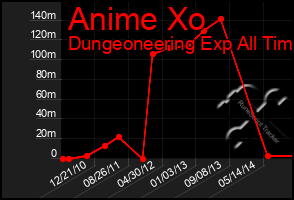 Total Graph of Anime Xo