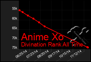 Total Graph of Anime Xo