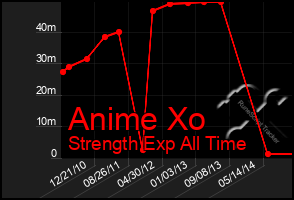 Total Graph of Anime Xo