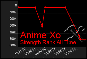 Total Graph of Anime Xo