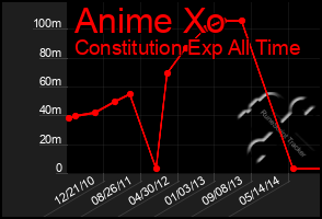 Total Graph of Anime Xo