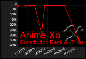 Total Graph of Anime Xo
