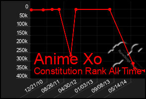 Total Graph of Anime Xo