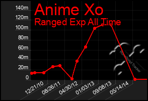 Total Graph of Anime Xo