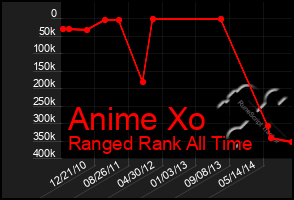 Total Graph of Anime Xo