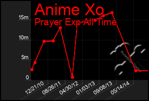 Total Graph of Anime Xo